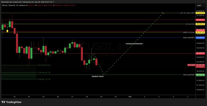 A TradingView chart of BTCUSDT on a 4-hour timeframe, annotated with a "MONDAY MOVE" pattern and various Fibonacci retracement levels.