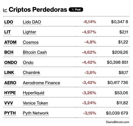 A 'Criptos Perdedoras' (Losing Cryptos) chart from DiarioBitcoin.com showing declining prices for Lido DAO (-6.14%), Lighter (-4.97%), Cosmos (-4.8%), Bitcoin Cash (-4.62%), Ondo (-4.42%), Chainlink (-3.6%), Aerodrome Finance (-3.42%), Hyperliquid (-3.26%), Venice Token (-3.24%), and Pyth Network (-3.15%).