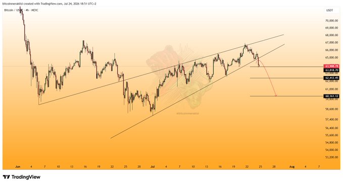 The image shows a 4-hour Bitcoin/USDT chart from TradingView (dated July 24, 2024) displaying a rising wedge pattern that has broken downward, with a red arrow indicating projected price movement toward the $60,169 support level from the current price of $64,545. The chart illustrates the technical analysis mentioned in the post, confirming the bearish breakdown from the rising wedge formation.
