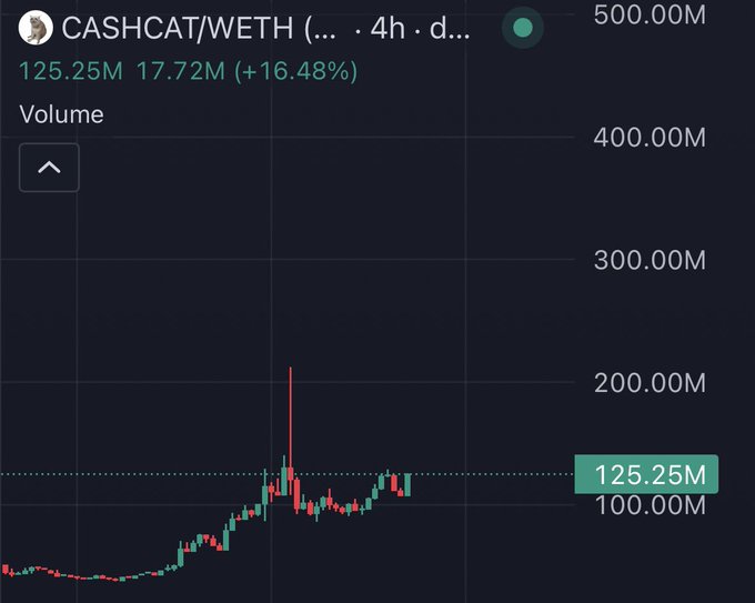A chart showing trading volume for the CASHCAT/WETH pair, with current volume at 125.25M (up 16.48% to 17.72M), and a notable volume spike to around 200M during a recent price rally—suggesting heightened interest and liquidity in CASHCAT.