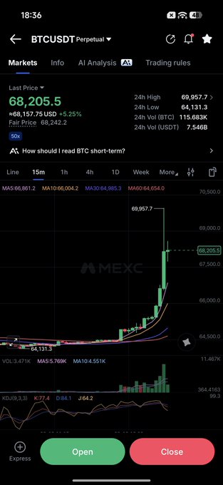 A screenshot of the MEXC trading app displaying the BTCUSDT Perpetual chart at $68,205.5, showing a sharp recent surge from the 24h low of $64,131.3 to the 24h high of $69,957.7. The chart visually confirms the post's claim that Bitcoin rallied from $65K straight to $69K without stopping.