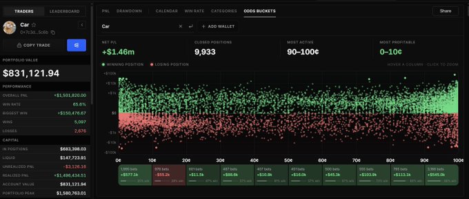 A trading dashboard screenshot showing a portfolio value of '$831,121.94', net P/L of '+$1.46m', and a scatter plot of winning/losing positions under the 'ODDS BUCKETS' tab.