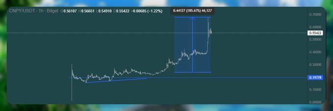 A cryptocurrency price chart for CNPI/USDT on Bitget displays a 1-hour candlestick chart with an upward trend, showing a gain of 0.44127 (185.67%) from a base of 0.19778 to 0.55422.