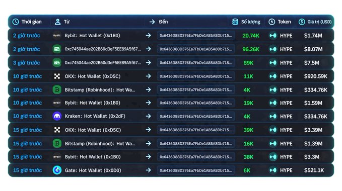 A crypto token tracking dashboard in Vietnamese showing large transfers of HYPE token from various exchanges (Bybit, OKX, Bitstamp, Kraken, Gate) to wallet address 0x6430DB3D376a7fc0e1AB5AB0b715..., with transaction values ranging from 4K to 96K tokens.