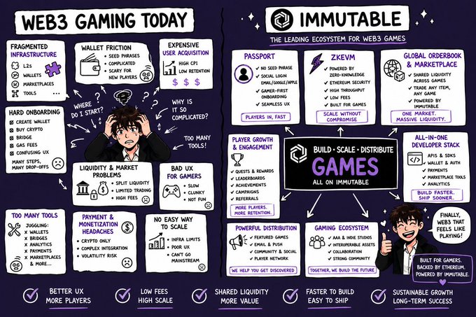 The image features a graphic poster with two columns of text. The left column has information about Web3 gaming and an explanation of what Immutability stands for, while the right column contains descriptions of various games and gameplay elements. There are several bullet points in both columns, providing details about the available games on the platform. The phrase "Immutable" is also present on the poster, likely referring to a game or feature within that platform.