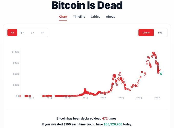 In the image, there is a line graph showing the value of Bitcoin decreased over time. The x-axis represents time, starting from the left edge going all the way up to the right edge, while the y-axis shows the value of Bitcoins in dollars and cents. As you can see, the Bitcoin value has been decreasing rapidly and currently stands at $3k, with an expected decrease of at least 15% by next year according to some people's opinions. The website that displayed this information is called 'BTC Is Dead'.