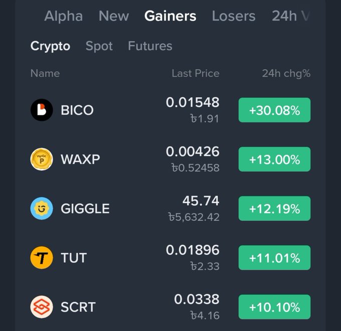 A cryptocurrency gainers list showing BICO (+30.08%), WAXP (+13.00%), GIGGLE (+12.19%), TUT (+11.01%), and SCRT (+10.10%) with their respective last prices.