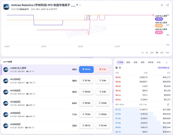 A Polymarket prediction page shows the Unitree Robotics IPO market value question trending at 98% for "over 1000 billion RMB" with pricing around $66.0B, while Hyperliquid pre-market trading displays Unitree shares at approximately 85.4 USD ($98.64 bid, $98.34 ask), illustrating the arbitrage opportunity between the ~¥150.80 domestic IPO price and the ~¥576 implied offshore price mentioned in the post.