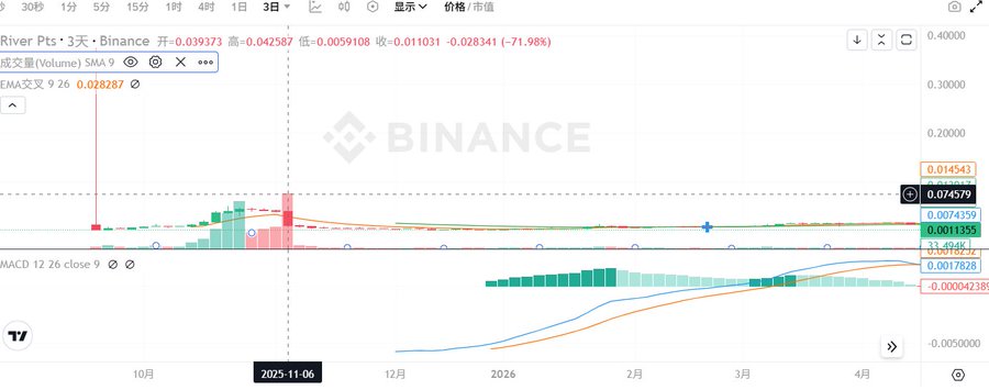 A Binance trading chart showing the River Pts (RIVER) token price declining 71.98% to $0.011031, with EMA 9 crossing signal at 0.028287 and MACD 12 26 close 9 indicator visible.