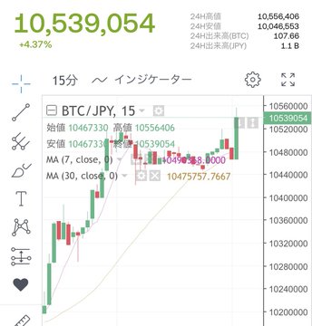 A financial chart displays BTC/JPY trading at 10,539,054 with a 4.37% increase, showing 15-minute candlestick data with moving averages and key levels (高値 10,556,406, 安値 10,467,333), supporting the post's mention of Bitcoin's strong morning surge.