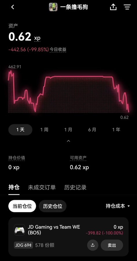 A trading app screenshot showing an account called '一条撸毛狗' with a catastrophic -99.85% daily loss on 0.62 xp, featuring a JD Gaming vs Team WE BO5 position that lost -100%.