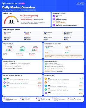 The image shows the CoinMarketCap Daily Market Overview for July 7, featuring a "Regime Tightening" score of 58, Fear & Greed Index of 28, CMC100 at -0.94%, and ETF data of +$480.8M, with watchlist highlights for WIF (80.2) and OP (78.7), directly matching the CMC Agent Hub's defensive market bias summary.