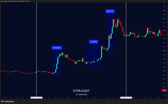 A 2-hour STORJ/USDT candlestick chart from TradingView displays three notable upward price movements annotated with percentage gains of 144.64%, 78.44%, and 96.77%, visually illustrating the post's nostalgic recollection of STORJ staging multiple 2x surges in a single week during the 2021 altseason.