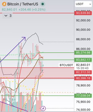 A Bitcoin/USDT trading chart on a 15-minute timeframe with BTCUSDT priced at $82,840.01, showing candlesticks, moving averages, and various support and resistance levels marked across the price range from $74,500 to $93,659.80.