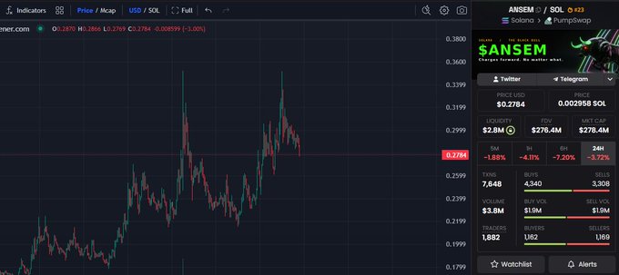 The image shows a cryptocurrency trading chart for the $ANSEM/SOL pair on what appears to be Jupiter swap, with a current price of $0.002958 SOL. The chart displays a candlestick pattern showing recent price volatility with values fluctuating around 0.27-0.28 USD. This relates to the post about holding $ANSEM and predicting a 600m market cap target by end of August.