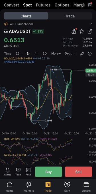 A cryptocurrency trading interface on Worldcoin showing ADA/USDT charts and indicators with a current price of 0.6513, up 1.85%, featuring Bollinger Bands, SAR, RSI, and Stochastic indicators.