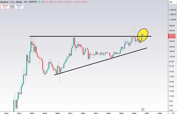 A monthly candlestick chart of Monero (XMR/USD) on Crypto.com, currently priced at $500.03 (-4.01%), shows a yellow-highlighted breakout above a long-term horizontal resistance line at the 2017 highs, with an ascending trendline confirming the bullish structure. The chart visually supports the post's claim that XMR has closed a monthly candle above the 2017 highs for the first time after a 9-year consolidation, suggesting potential for a 4-digit price target.