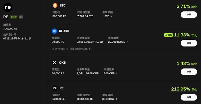 A cryptocurrency staking dashboard displaying rewards for various tokens including BTC (2.71% APY, 500,000 RE pool), RUSD (11.93% APY, 70,000 RE pool), OKB (1.43% APY, 80,000 RE pool), and RE (219.95% APY, 50,000 RE pool), with a countdown timer showing 05 days 19 hours 44 minutes 11 seconds until the end of the RE cycle.