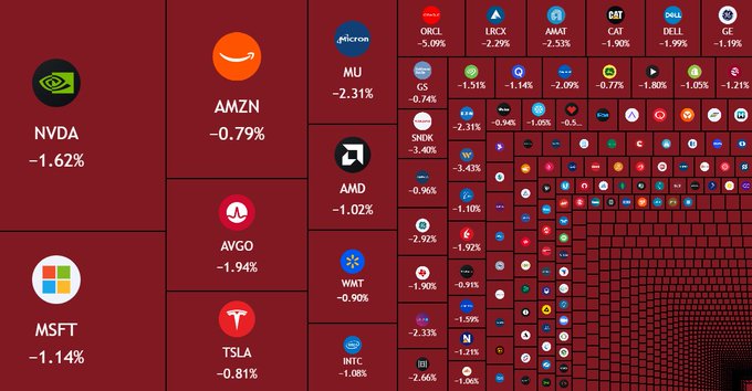A red-tinted stock market heatmap displays major US stocks experiencing significant losses at market open, with notable decliners including NVDA (-1.62%), AMZN (-0.79%), TSLA (-0.81%), MSFT (-1.14%), MU (-2.31%), AMD (-1.02%), and AVGO (-1.94%), visually representing the $380 billion market wipeout referenced in the post about a broad sell-off across US equities.