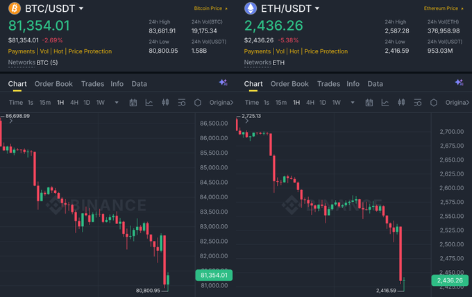 A cryptocurrency trading interface displaying BTC/USDT at $81,354.01 (down 2.69%) and ETH/USDT at $2,436.26 (down 5.38%), with 1-hour candlestick charts showing sharp synchronized sell-offs to lows of $80,800.95 and $2,416.59—visually illustrating the kind of sudden, coordinated price "manipulation" referenced in the caption that has left the poster exhausted with the market.
