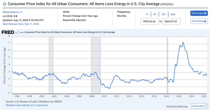 A FRED chart titled 'Consumer Price Index for All Urban Consumers: All Items Less Energy in U.S. City Average (CPILFESL)' shows percent change from year ago from 1995 to 2026, with current observation at 2.5% (updated Aug 12, 2026).