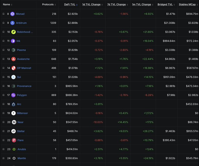 A cryptocurrency rankings table showing networks ranked 8-24, including Monad, Arbitrum, Robinhood, Ink, Plasma, Avalanche, OP Mainnet, Sui, Provenance, Polygon, Arc, Bittensor, Near, Stellar, Flare, Anubis, and Mantle with their DeFi TVL and price change data.