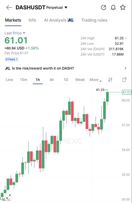 A cryptocurrency chart showing DASH/USDT perpetual trading on MEXC, with a last price of 61.01 USD, up 1.59%, displayed in a 1-hour candlestick view.