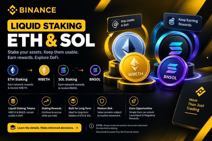 A promotional graphic for Binance details 'LIQUID STAKING ETH & SOL', explaining how staking ETH or SOL allows users to keep assets usable and earn rewards through tokens like WBETH and BNSOL. The graphic highlights features like 'Stay Usable in DeFi' and 'Keep Earning Rewards'.