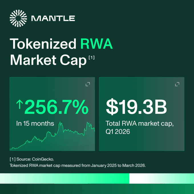 A green and white poster for "Mantle" features two charts, with the top chart showing a downward trend of tokenized RWA market cap from January to March 2006, and the bottom chart displaying the same data for the months of April through December 2006.