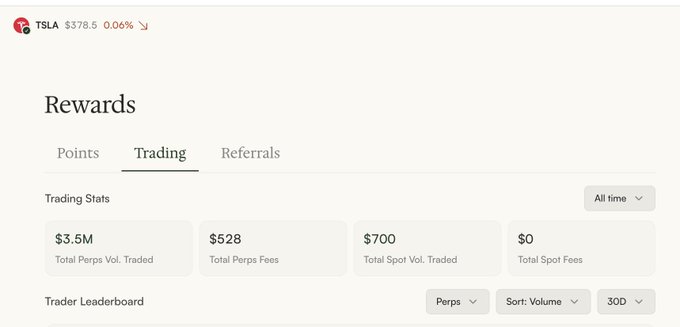 A trading rewards dashboard screenshot showing TSLA stock at $378.5 (down 0.06%), with trading stats displaying $3.5M Total Perps Vol. Traded, $528 Total Perps Fees, $700 Total Spot Vol. Traded, and $0 Total Spot Fees, with a Trader Leaderboard section below.