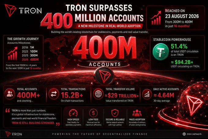 A red-themed infographic celebrating 'TRON SURPASSES 400 MILLION ACCOUNTS', noting the milestone was reached on 23 August 2026, with stats including 15.2B+ total transactions, $29 trillion+ total transfer volume, and 51.4% of total USDT circulation on TRON.