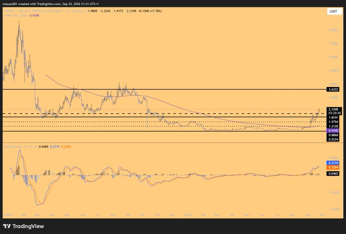 A TradingView chart for SYRUP (Network Potential Contract) showing a price of 2.2242 and a 17.78% gain on its USDT pair, with MACD indicator visible below.
