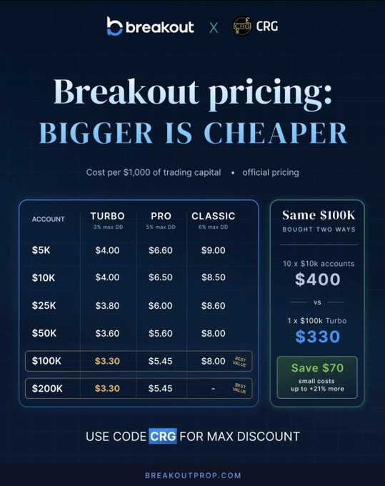 The image is a Breakout x CRG promotional pricing chart titled "Breakout pricing: BIGGER IS CHEAPER," showing the cost per $1,000 of trading capital across Turbo, Pro, and Classic account tiers ranging from $5K to $200K. It highlights that purchasing one $100K Turbo account for $330 is cheaper than buying ten $10K accounts for $400, saving $70, with promo code "CRG" offered for maximum discount.

The image reinforces the post's tip that larger accounts cost less per dollar of capital, visually demonstrating the $70 savings from consolidating ten $10K accounts into one $100K account.