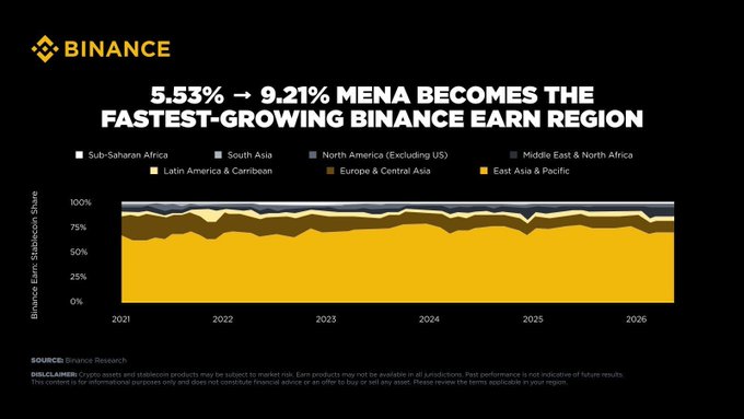 A Binance Research chart titled "5.53% → 9.21% MENA Becomes the Fastest-Growing Binance Earn Region," displaying a stacked area graph of Binance Earn stablecoin share across global regions (Sub-Saharan Africa, South Asia, North America, Latin America & Caribbean, Europe & Central Asia, Middle East & North Africa, and East Asia & Pacific) from 2021 to 2026, visually supporting the post's claim that MENA's share of stablecoin savings has more than 1.5x'd, signaling growing crypto adoption beyond trading into long-term wealth-building.