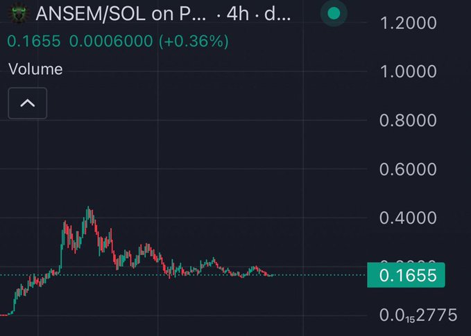 A cryptocurrency chart displaying the ANSEM/SOL trading pair at 0.1655 with a +0.36% change, showing a candlestick pattern peaking around 0.45 before declining.