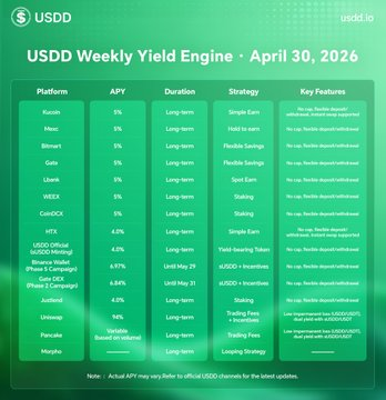 The image displays a "USDD Weekly Yield Engine" chart dated April 30, 2026, comparing various DeFi platforms (Kamino, Hawk, Rincent, Gate, LBank, WEEX, CoinDCX, M13, USDD sUSDD on UUUO Holdings, Phase 3 Correlated, JustLend, Uniswap, Pancake, and Morpho) with their respective APYs ranging from 4.0% to 16%, along with their durations and strategies. It supports the post's discussion of fixed versus variable yields in DeFi by showcasing the diversity of yield-bearing opportunities, including fixed-yield options like USDD sUSDD alongside variable-rate lending pools, illustrating the maturing landscape of decentralized yield markets.