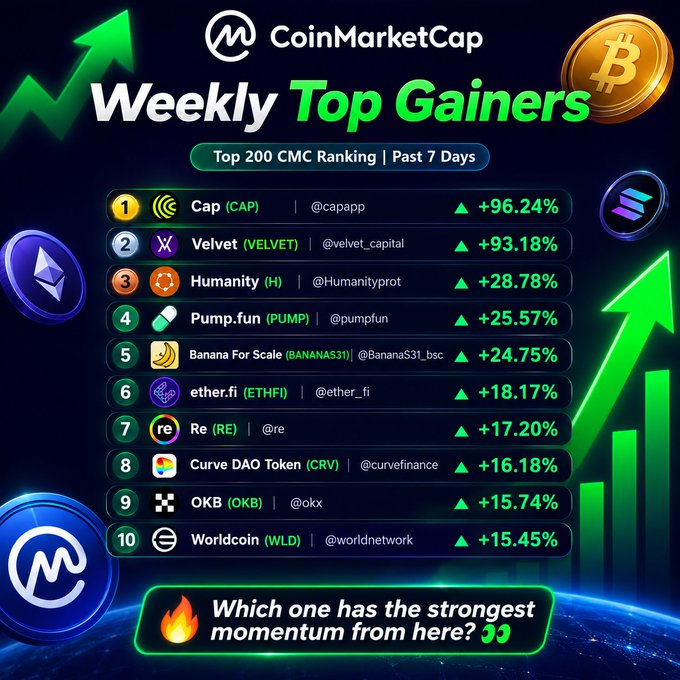 CoinMarketCap Weekly Top Gainers chart showing the top 10 cryptocurrencies from the Top 200 CMC Ranking over the past 7 days, led by Cap (CAP) at +96.24%, Velvet (VELVET) at +93.18%, and Humanity (H) at +28.78%, with the prompt 'Which one has the strongest momentum from here?'