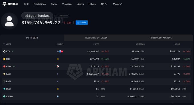 A screenshot of the ARKHAM platform showing a portfolio labeled "bigtget-hacker" worth $159,746,909.22, with holdings in ETH, BNB, AVAX, XAUT, RAIL, USDT, and USD0.