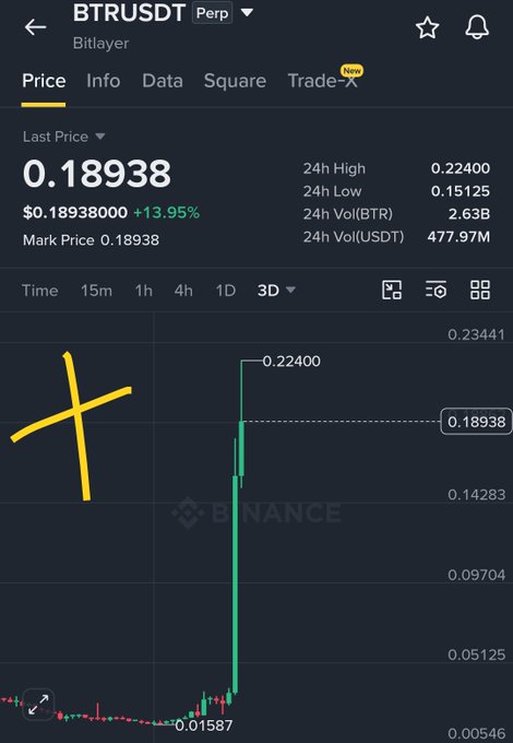 A Binance trading chart displays the BTRUSDT perpetual pair on Bitlayer at a last price of $0.18938, showing a 13.95% surge with a notable candlestick spike from $0.01587 toward a 24h high of $0.22400. The image visually reinforces the post's warning against opening a long position here, illustrating the volatile pump that left the author profiting through disciplined shorts as the price climbed steeply.