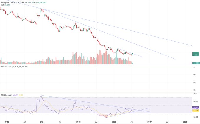 A financial chart showing a downward trend in price for a cryptocurrency ticker (EGLDETH on Cryptocap), accompanied by BSS Bressert and RSI indicators.