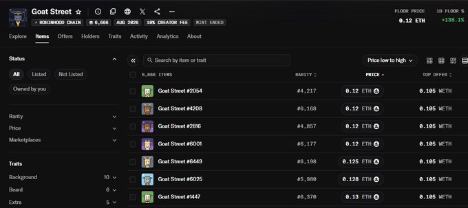 A dark-themed NFT marketplace page shows "Goat Street" collection by Robinhood Chain with a floor price of 0.12 ETH, displaying 5,666 items including various numbered Goat Street NFTs priced at 0.105-0.13 ETH. The image directly supports the post by visually confirming the 0.12 ETH floor price mentioned, showing the current market state of the collection.