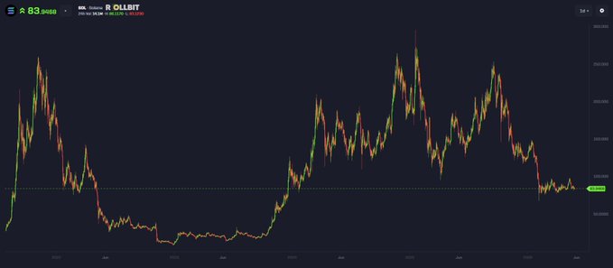 The image shows a line graph with Bitcoin, Ethereum, and Solana represented by different colored lines. The Bitcoin line has a red and yellow hue, indicating an expensive cryptocurrency. The Ethereum line displays a green color that suggests a fast-moving blockchain. The Solana line is marked in white, showing the lowest priced token in history at $80. The chart shows a comparison of these three tokens' values over time.