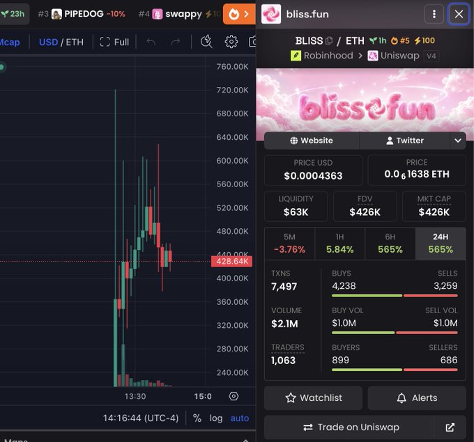 A trading chart for the BLISS memecoin (bliss.fun) on Uniswap shows a dramatic price spike reaching $720K followed by a sharp crash to around $428K, with a market cap of $426K and 565% gains over the past 24 hours, illustrating the volatile memecoin opportunity the post is referencing.