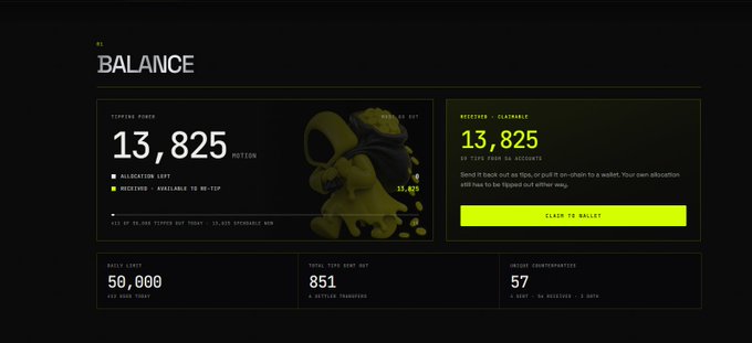 The image shows a dashboard titled "BALANCE" displaying a tipping score of 13,825 MOTION, with 13,825 MOTION available to reclaim (49 days to be claimable), a daily limit of 50,000, 851 total tips sent out across 4 unique tippers, and 57 unique counterparties. This aligns with the post celebrating crossing the 13.8K MOTION milestone earned through the motion.tips tipping platform.