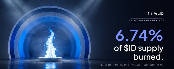 A promotional banner for ArclD ($ID) displays a dramatic blue flame against a circular backdrop, highlighting that 6.74% of $ID supply has been burned—an increase of 1.44% since the launch day dev burn of 5.30%. The graphic visually reinforces the post's message about ongoing token burns funded by creator fees, noting the added ~$3.28K burned supply and burn rate up 27% from launch.