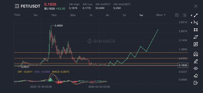 A Binance trading chart displays the FET/USDT pair on a weekly timeframe, showing a significant all-time high of $3.4800 before declining to the current price of $0.1826, with support levels marked at $0.0527 and resistance at $0.3958. The bullish post's optimism about FET's future aligns with the chart's recent upward price recovery from its lows, though the current price remains well below previous highs.