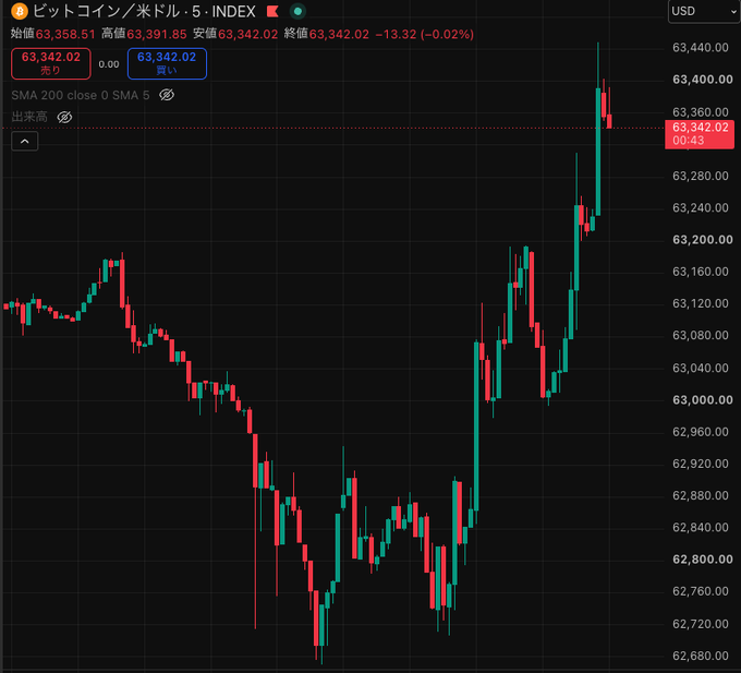 A 5-minute candlestick chart of the Bitcoin/USD Index (BTCUSD) showing a sharp rally to $63,391.85 after dipping near $62,720, visually backing the poster's bullish "#Bitcoin" prediction that the price would climb.