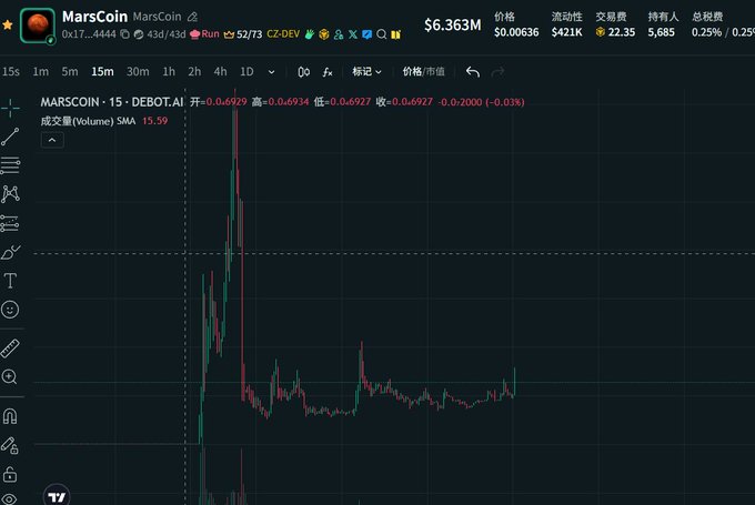 A TradingView chart displays the MARSCOIN/DEBOT.AI pair (contract 0x17...4444) on a 15-minute timeframe, with a price of $0.6929 and a -0.03% change, showing a sharp initial spike followed by consolidation near the lows around $0.69 and recent volume of 13.59. The chart visually supports the post's claim that MarsCoin is "hugging the lower line, building momentum" after an early pump, though no fresh catalyst is apparent to explain the noted 30K USD leaderboard dump.