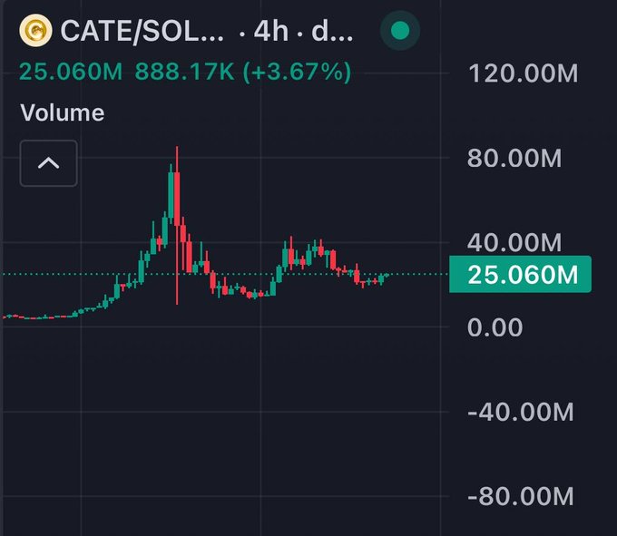 A 4-hour candlestick chart for CATE/SOL showing volume at 25.060M (up 3.67% at 888.17K), with price action displaying a recent bounce off lows after a sharp decline, suggesting the user is asking if the token has found a bottom as dips continue to be absorbed.