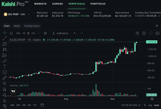 A Kalshi Pro trading interface showing the perpetual chart for 'ZEC PERP' with a mark price of $1,407.42 and 24H volume of $14,752,878.86.